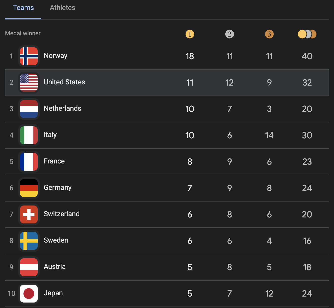 美国冬季奥运会夺得创纪录第11枚金牌