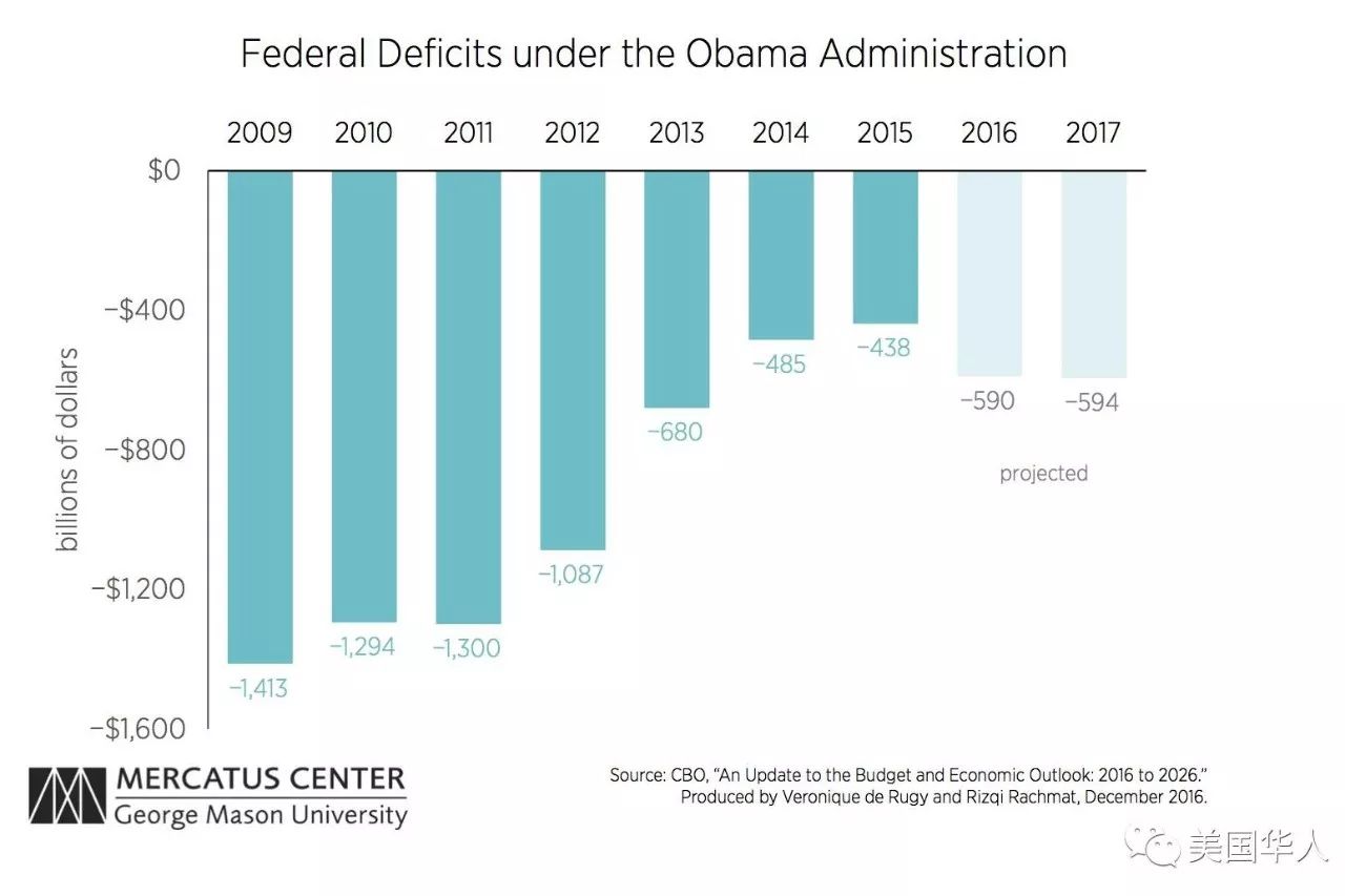 一文读懂美国国债、赤字和税，看完让你失眠到感恩节- 美国华人