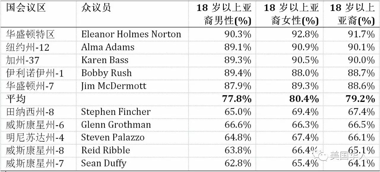 2015年美国亚裔细分人口按国会议区分布地图