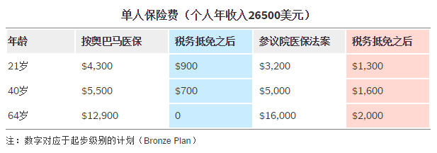 图姐 | 2200万人将失去医保！面临共和党内反对，医保法案推迟投票