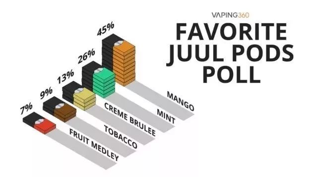 “烟毒”成瘾正在美国青少年中蔓延，Juuling危害不容忽视