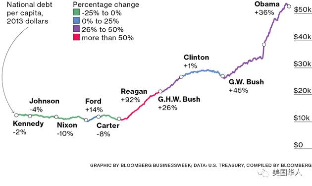 一文读懂美国国债、赤字和税，看完让你失眠到感恩节
