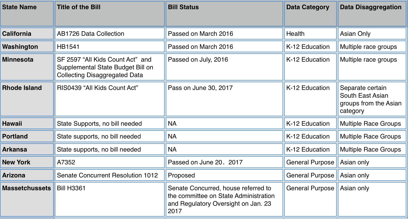 【亚裔细分调查报告】一、细分教育数据的收集与使用