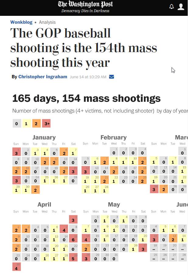 今年第154起大规模枪击案，共和党党鞭遭枪击 | 图姐