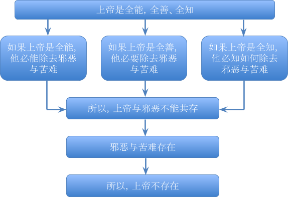 林垚《上帝与邪恶问题》一文引起的思考