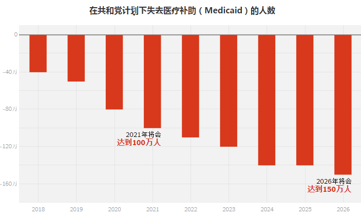 图姐 | 2200万人将失去医保！面临共和党内反对，医保法案推迟投票