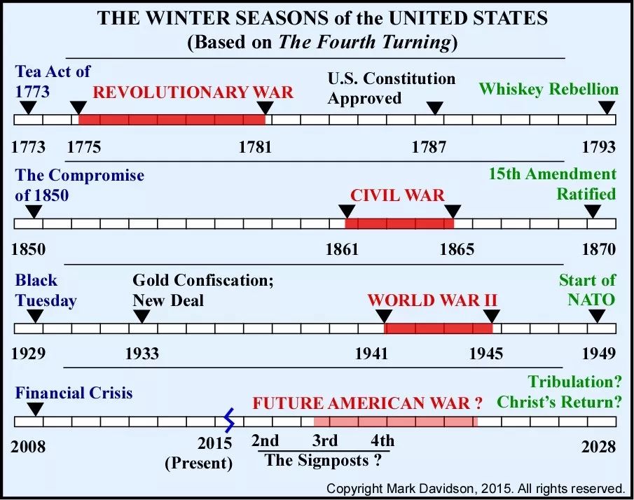 贸易战背后的美国社会周期更可怕