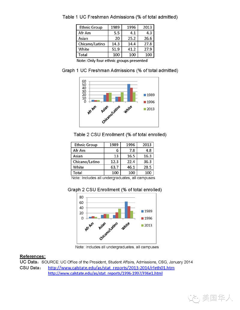 加州公平教育联盟(FEA)发表中英文含数据图表新闻稿