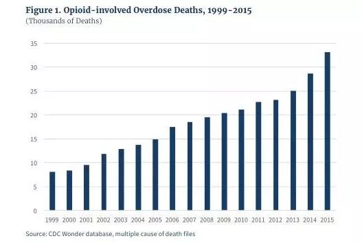 面对美国头号致命问题——鸦片危机，纽约等城市酝酿开政府注射场所