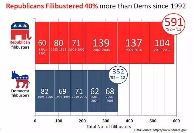 戈萨奇大法官提名将面临民主党“费力把事拖”(Filibuster)