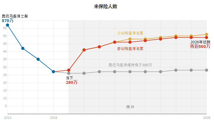 图姐 | 2200万人将失去医保！面临共和党内反对，医保法案推迟投票