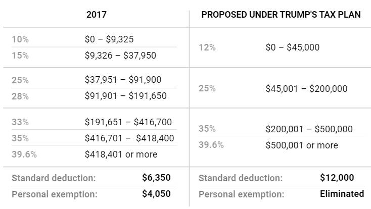 3分钟看懂川普税改对华人,尤其60%的大蓝州华人影响 3分钟看懂川普税改对华人,尤其60%的大蓝州华人影响
