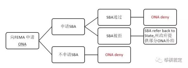 【推荐收藏】休斯顿老灾民谈FEMA：灾后援助是怎么一回事？