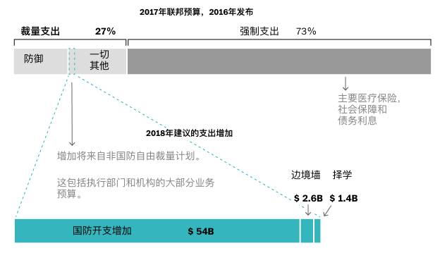 图姐 | 要打仗了?美称对朝外交努力已经失败/川普预算大幅消减教育科研环保等经费,大幅提升军费/ 麦当劳推特被黑骂川普 图姐 | 要打仗了?美称对朝外交努力已经失败/川普预算大幅消减教育科研环保等经费,大幅提升军费/ 麦当劳推特被黑骂川普