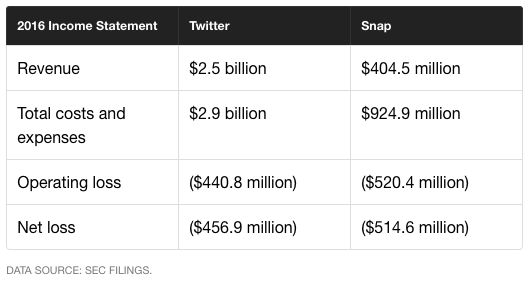 图姐 | 赛申斯声明将回避调查／Snap今天上市飙涨44%／公共游泳池里有多少尿？