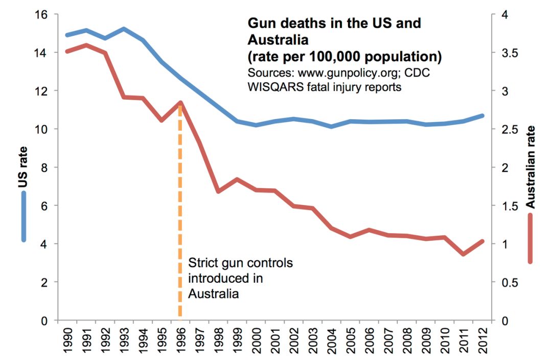 在自由与安全之间：美国人的枪