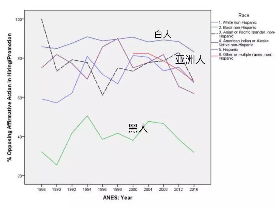 从亚裔告哈佛案看美国亚裔为什么反对平权法案(AA)？