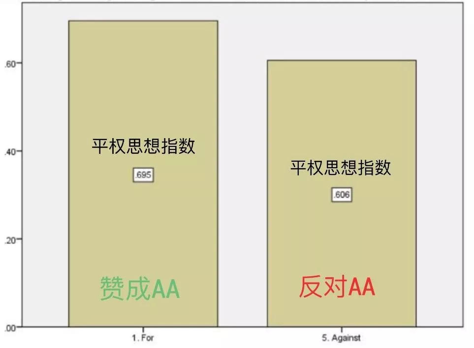 从亚裔告哈佛案看美国亚裔为什么反对平权法案(AA)？