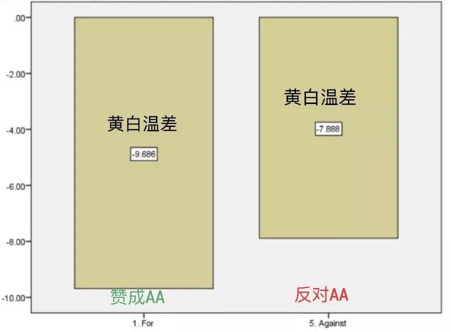 从亚裔告哈佛案看美国亚裔为什么反对平权法案(AA)？