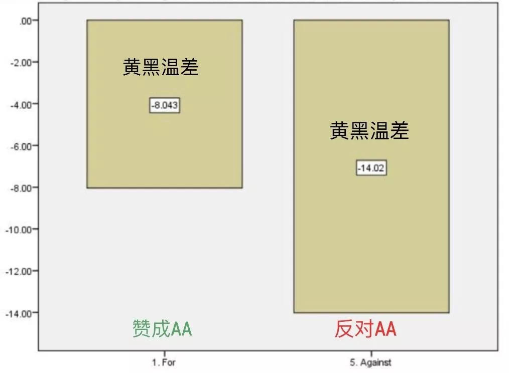 从亚裔告哈佛案看美国亚裔为什么反对平权法案(AA)？