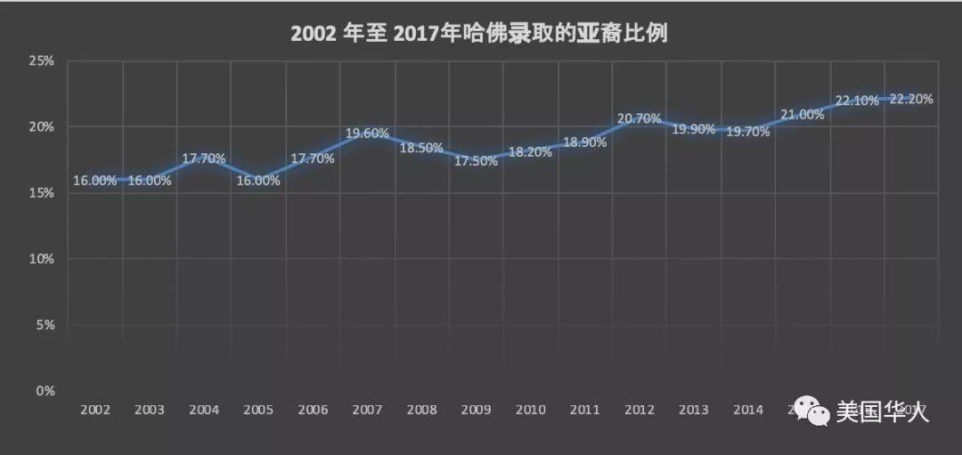 如何才能让更多的华人孩子上哈佛耶鲁这样的顶尖大学？