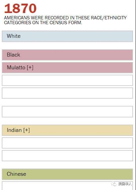 人口普查关系到在美华人的权益（三） U.S. Census 2020