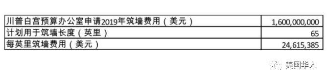 特朗普国情咨文最大看点还是墙，究竟什么是最佳方案？