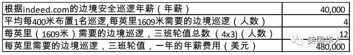 特朗普国情咨文最大看点还是墙，究竟什么是最佳方案？