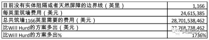 特朗普国情咨文最大看点还是墙，究竟什么是最佳方案？
