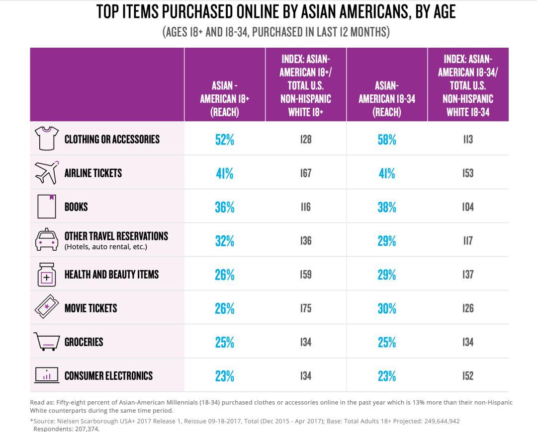 亚裔美国人的网络影响力调查报告