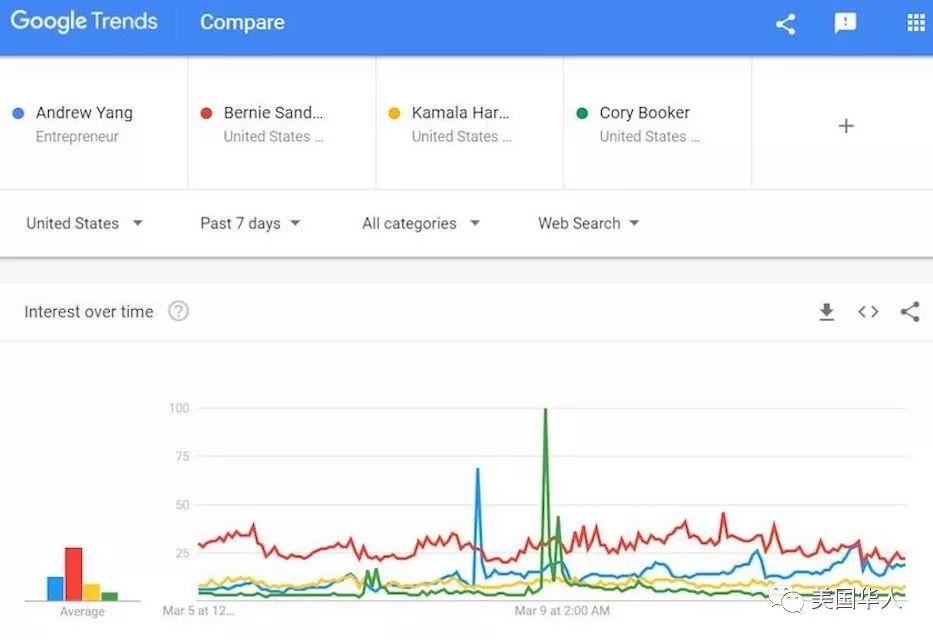 杨安泽捐款人数突破6.5万！人气直逼民主党大佬 | 图姐
