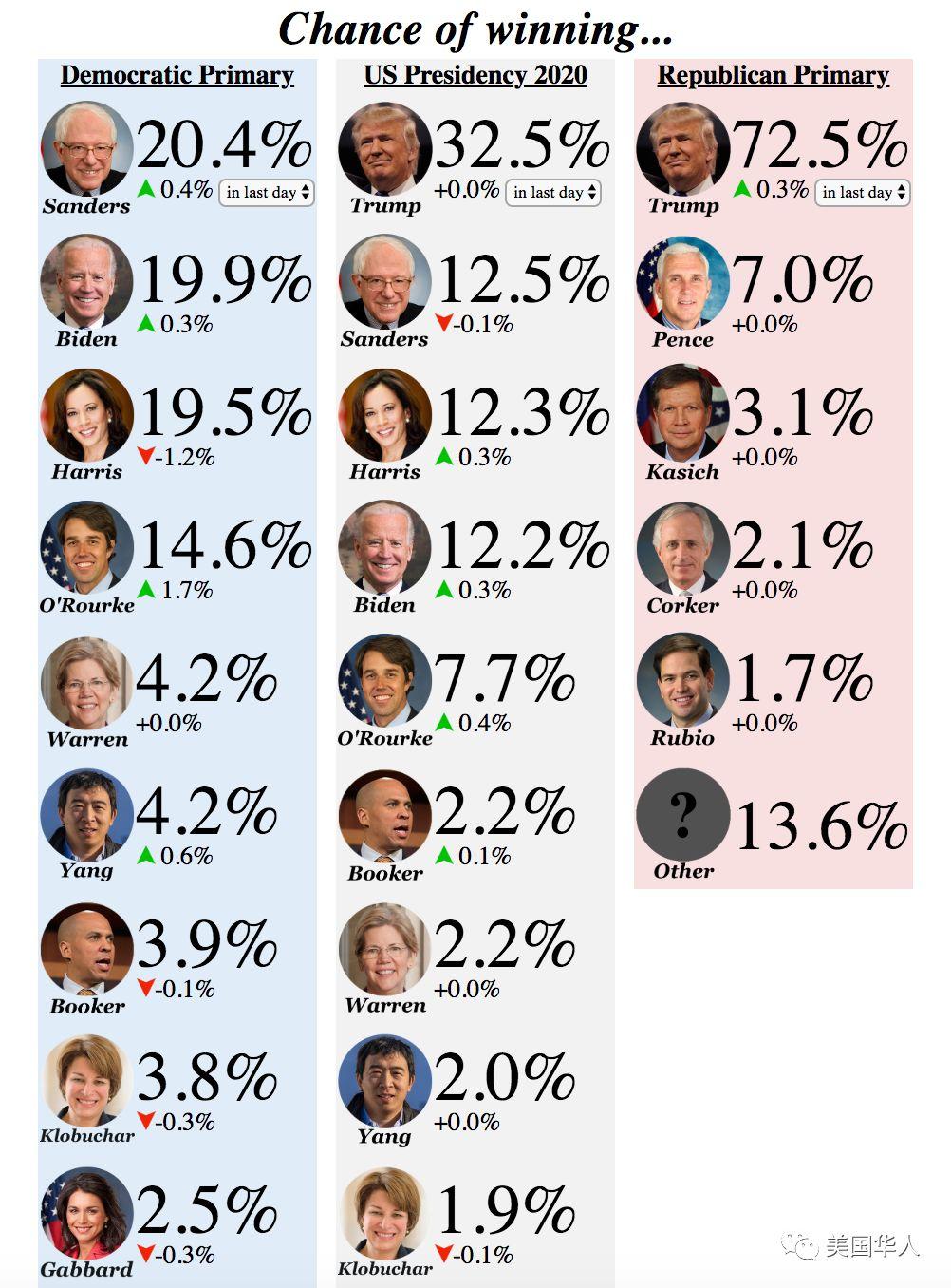 杨安泽捐款人数突破6.5万！人气直逼民主党大佬 | 图姐