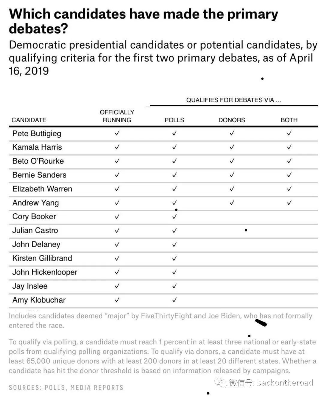 小额捐款比例排名第二，总统候选人杨安泽关注度一路攀升