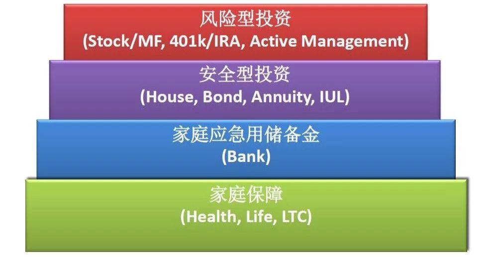 普通美国华人是怎样理财的？