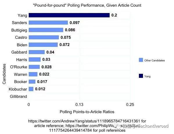 小额捐款比例排名第二，总统候选人杨安泽关注度一路攀升
