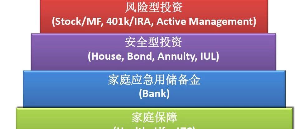 Featured image for 普通美国华人是怎样理财的？