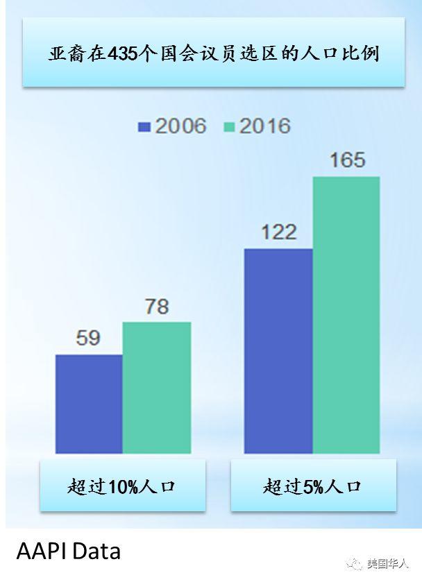 从“过客”到公民，在美大陆新移民政治觉醒三部曲