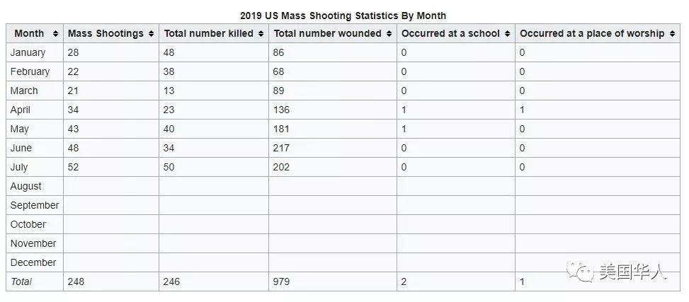 14小时两场血腥枪杀，拷问“美国怎么了”之前要先拷问此人