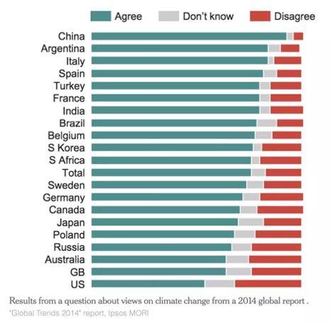 气候变化是“骗局”还是事实？是杞人忧天还是刻不容缓？