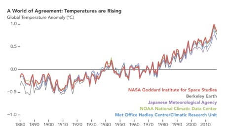 气候变化是“骗局”还是事实？是杞人忧天还是刻不容缓？
