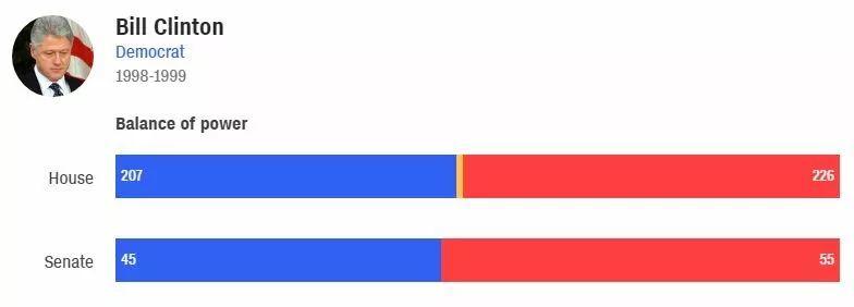众议院投票通过！特朗普成为美国历史上被弹劾总统第三人