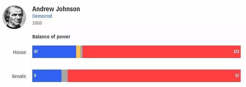 众议院投票通过！特朗普成为美国历史上被弹劾总统第三人