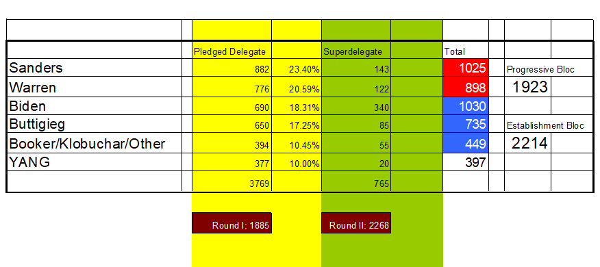 华山一条路——杨安泽如何赢得民主党大会初选提名？