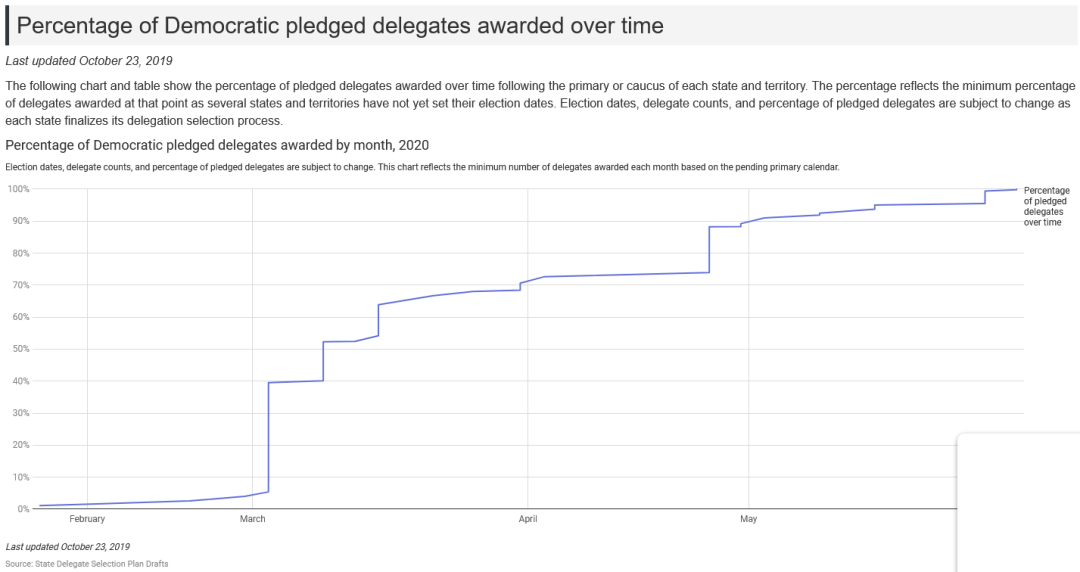 华山一条路——杨安泽如何赢得民主党大会初选提名？