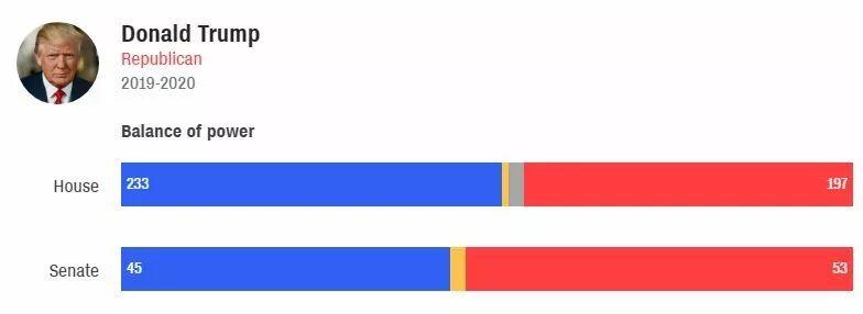 众议院投票通过！特朗普成为美国历史上被弹劾总统第三人