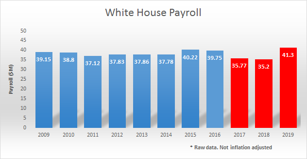 网上流传的特朗普vs奥巴马政府开支对比，不实！
