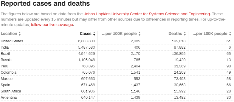 美国新冠死亡人数突破20万！综合比较各项指标全球排名第几？