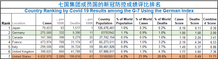 美国新冠死亡人数突破20万!综合比较各项指标全球排名第几? 美国新冠死亡人数突破20万!综合比较各项指标全球排名第几?