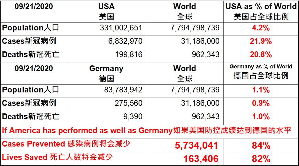 美国新冠死亡人数突破20万！综合比较各项指标全球排名第几？