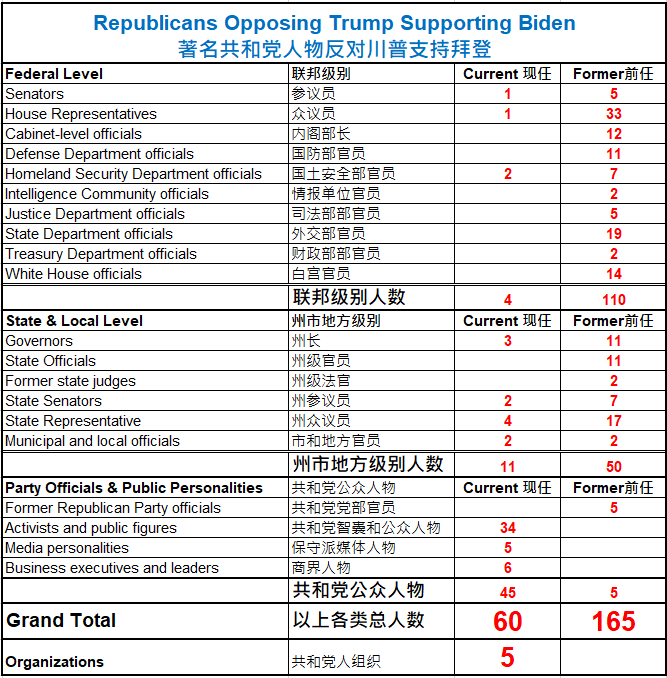 489名退休将领和前国安官员公开信：支持拜登，反对特朗普